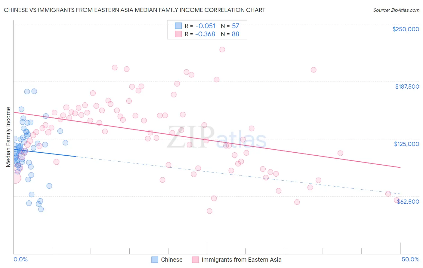 Chinese vs Immigrants from Eastern Asia Median Family Income
