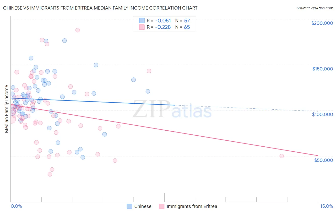 Chinese vs Immigrants from Eritrea Median Family Income