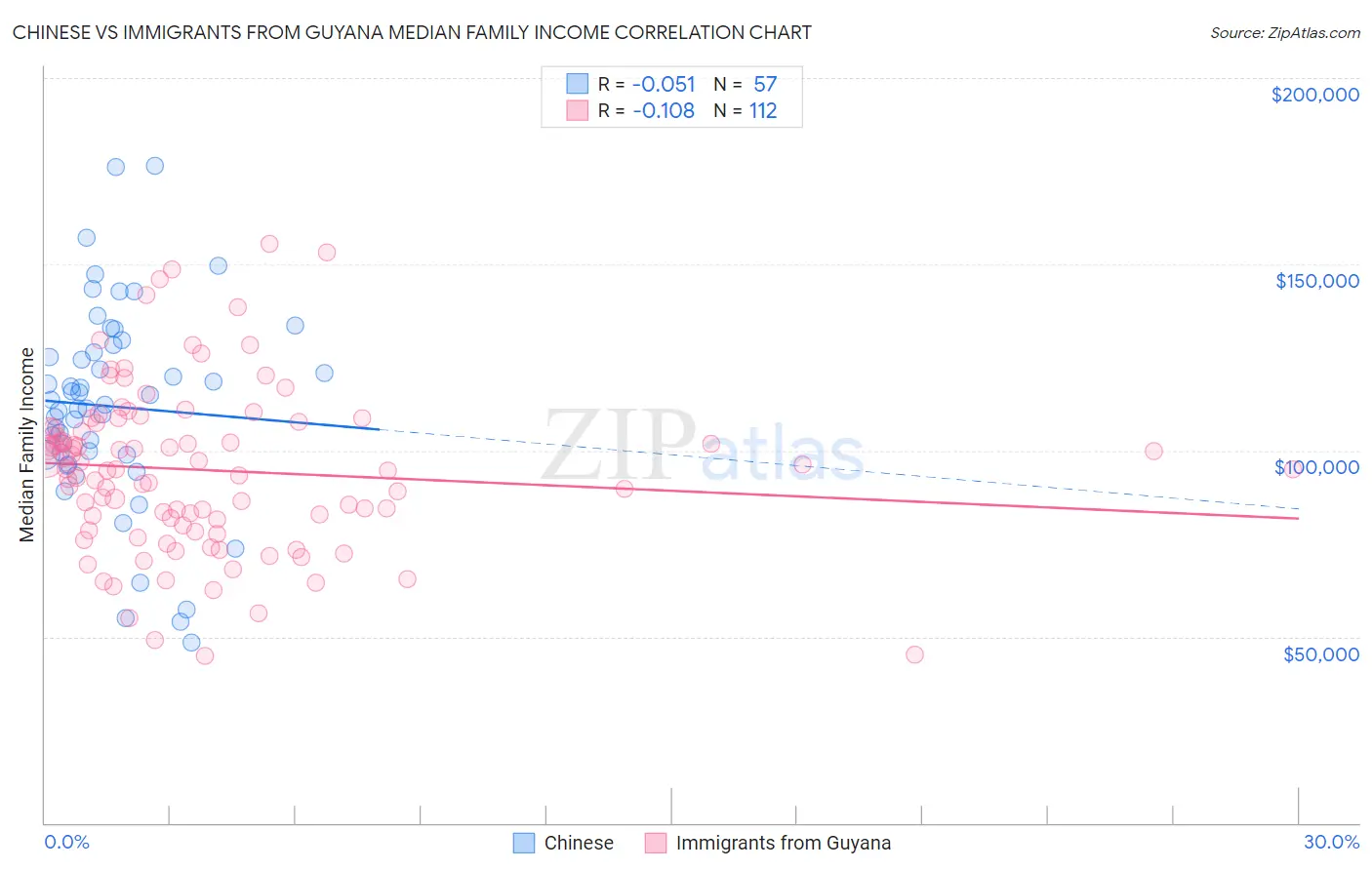 Chinese vs Immigrants from Guyana Median Family Income