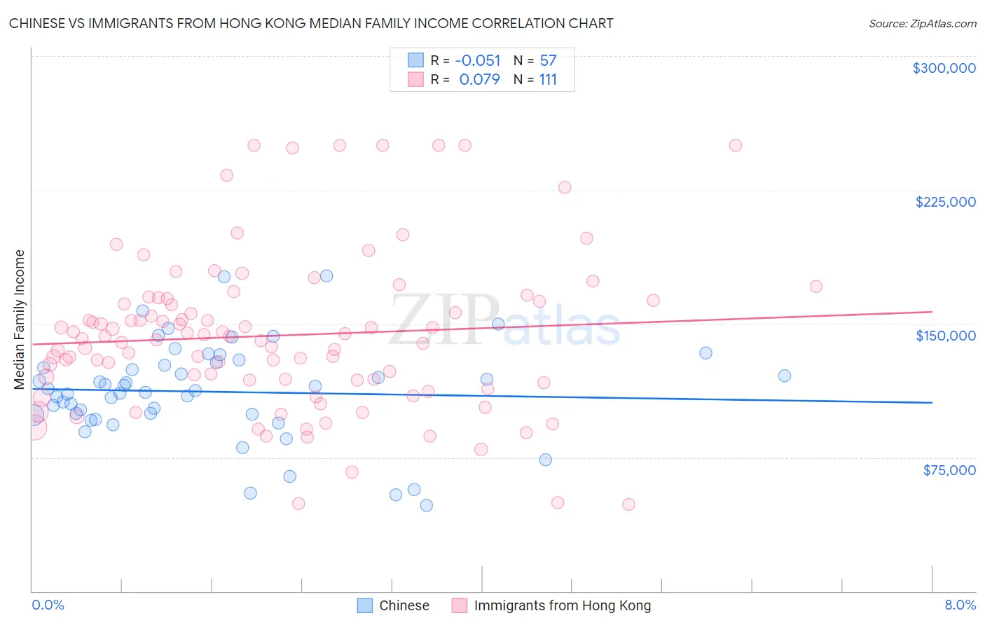 Chinese vs Immigrants from Hong Kong Median Family Income