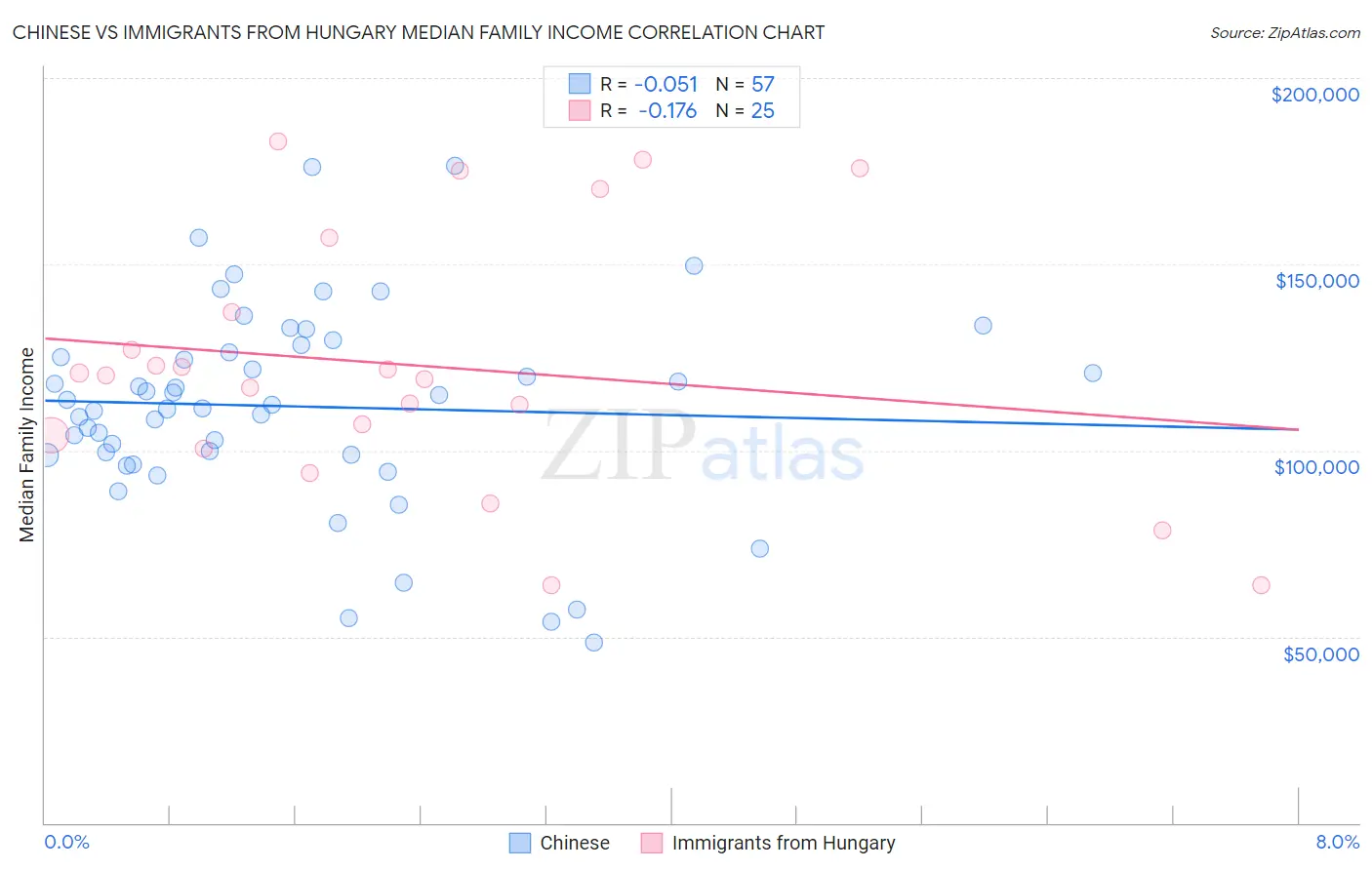 Chinese vs Immigrants from Hungary Median Family Income