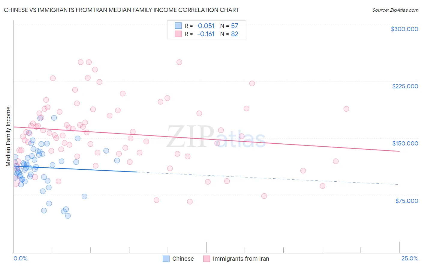 Chinese vs Immigrants from Iran Median Family Income