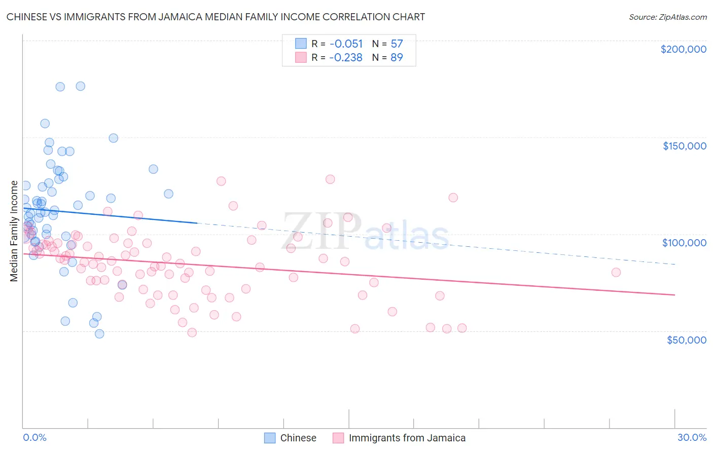 Chinese vs Immigrants from Jamaica Median Family Income