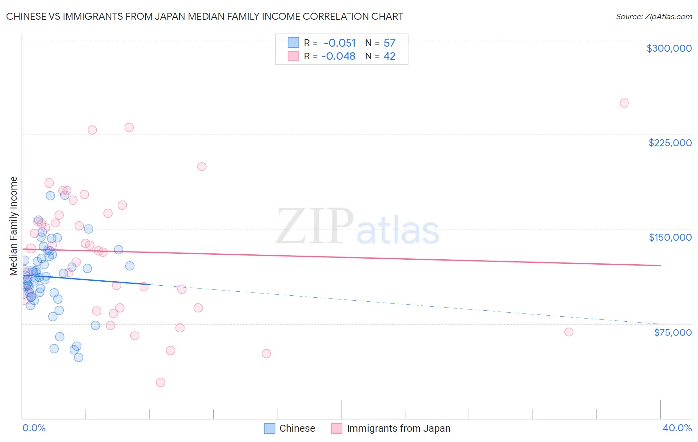 Chinese vs Immigrants from Japan Median Family Income