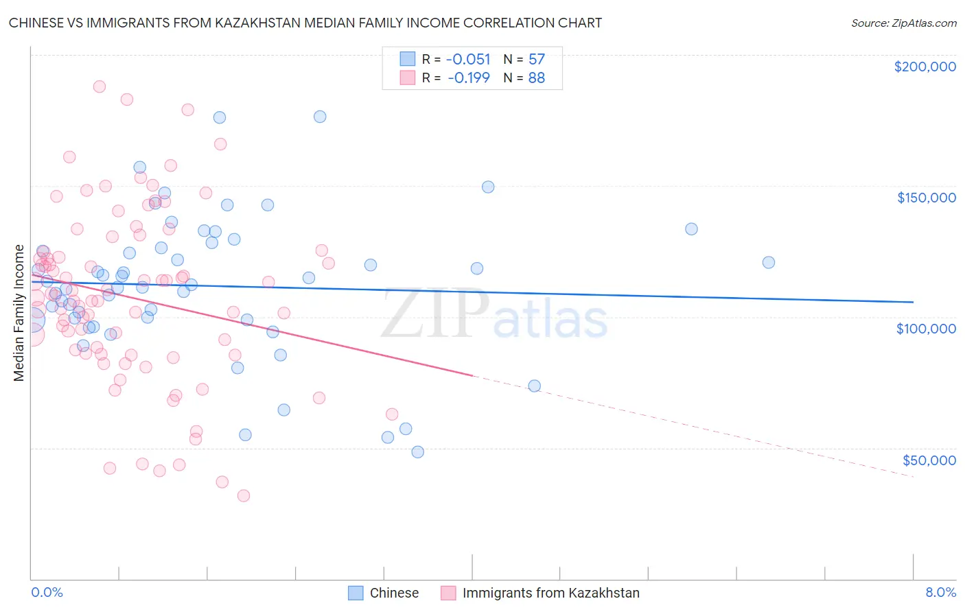 Chinese vs Immigrants from Kazakhstan Median Family Income