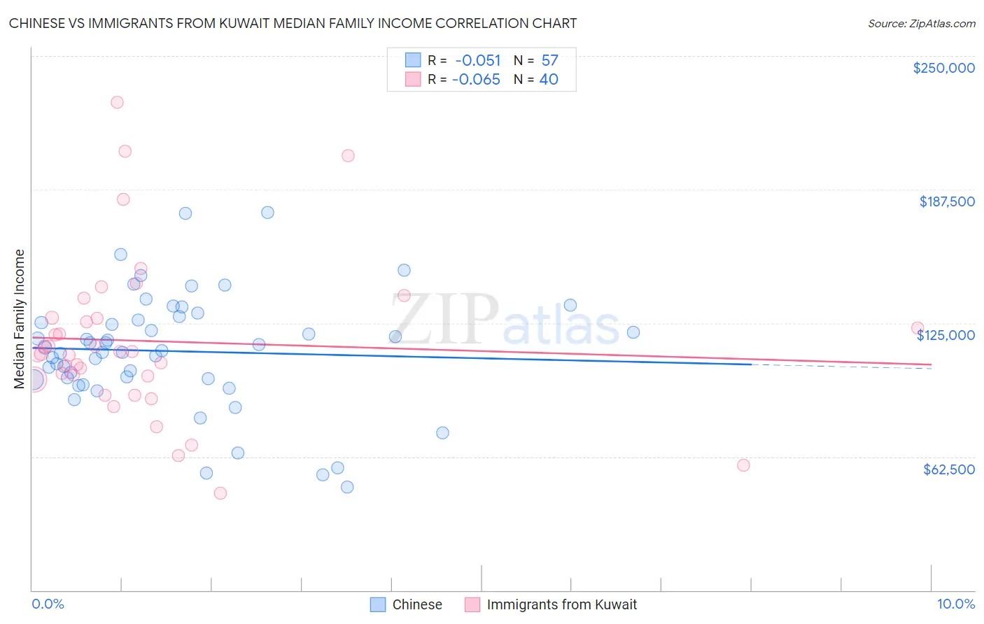 Chinese vs Immigrants from Kuwait Median Family Income