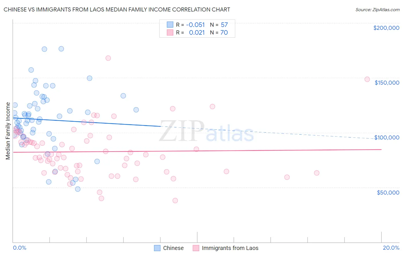 Chinese vs Immigrants from Laos Median Family Income