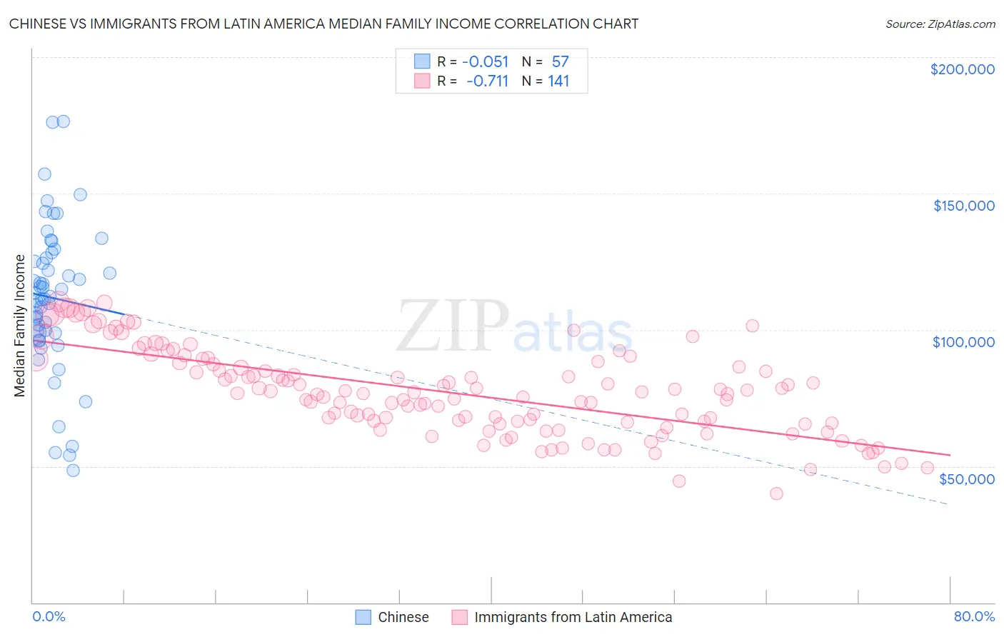 Chinese vs Immigrants from Latin America Median Family Income