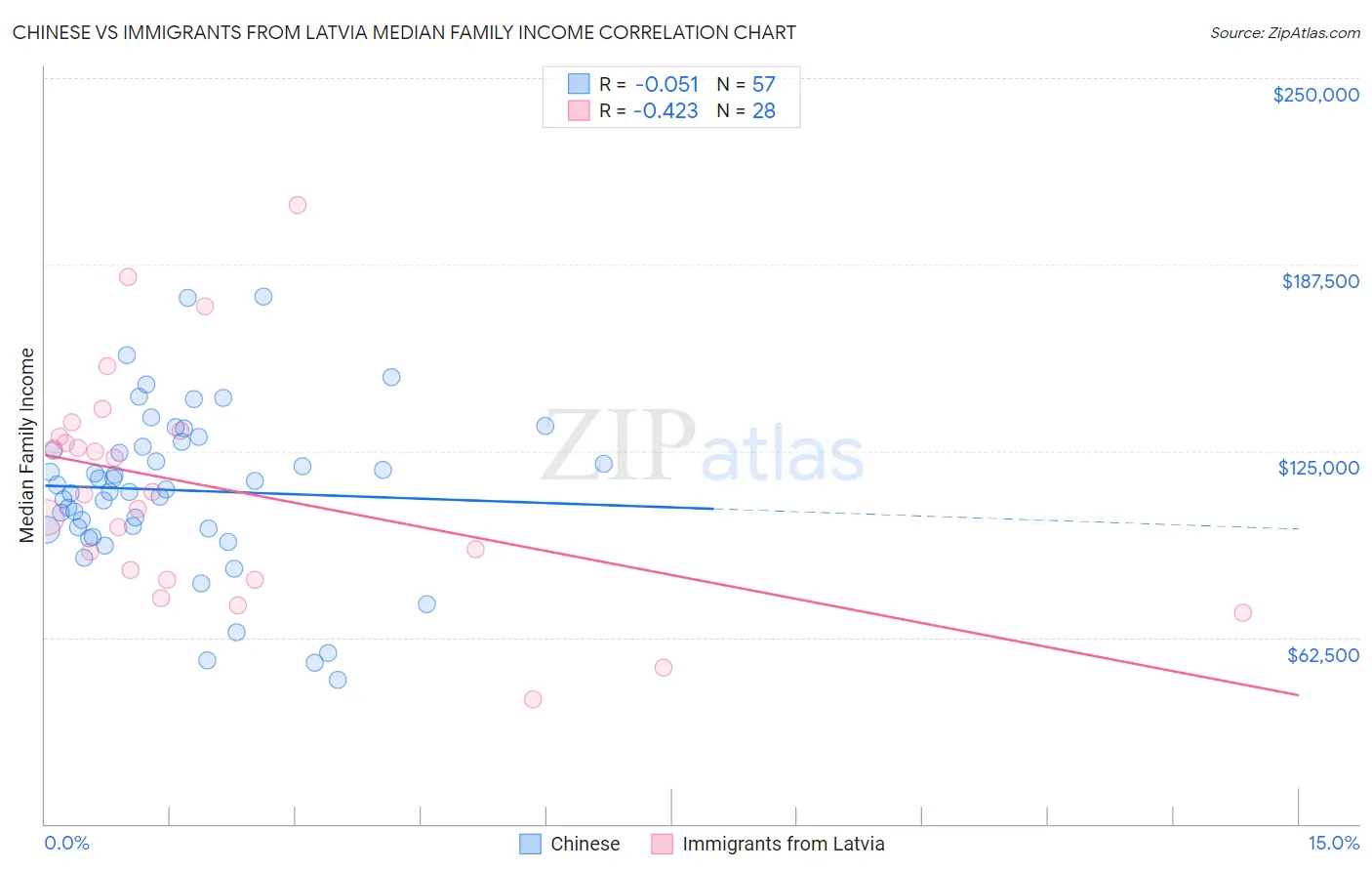 Chinese vs Immigrants from Latvia Median Family Income