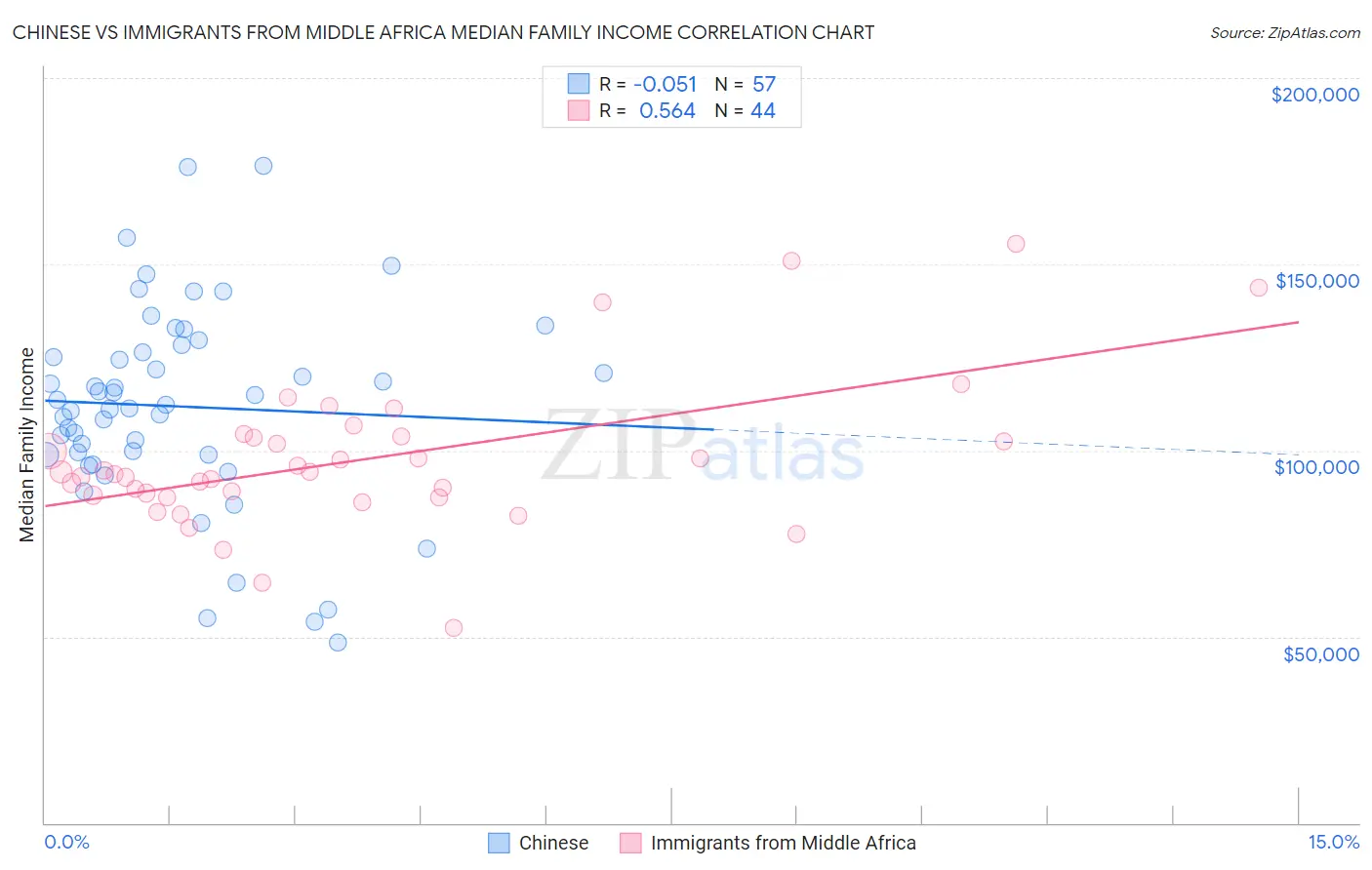 Chinese vs Immigrants from Middle Africa Median Family Income