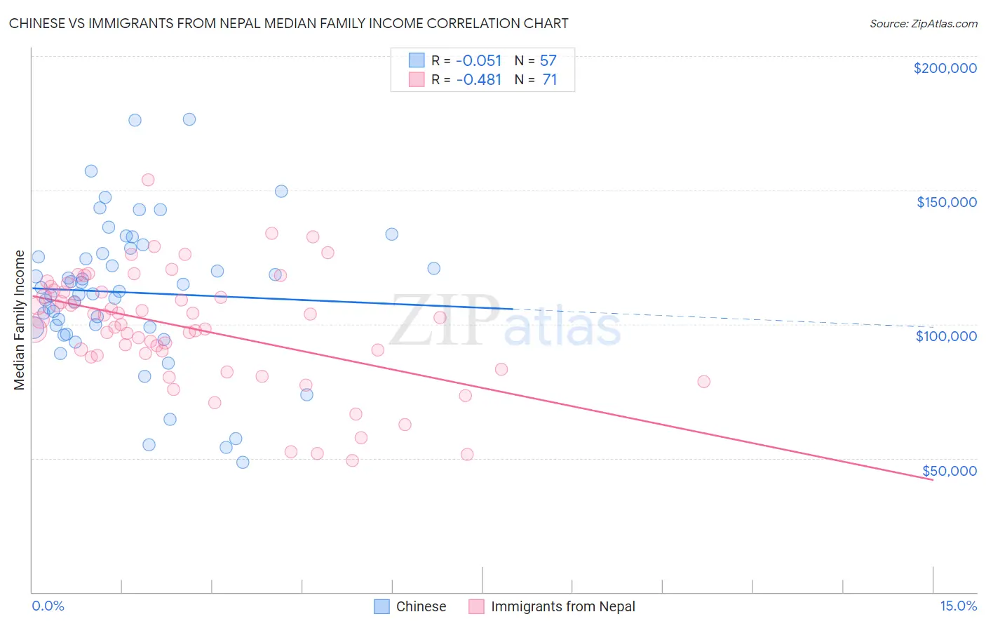 Chinese vs Immigrants from Nepal Median Family Income