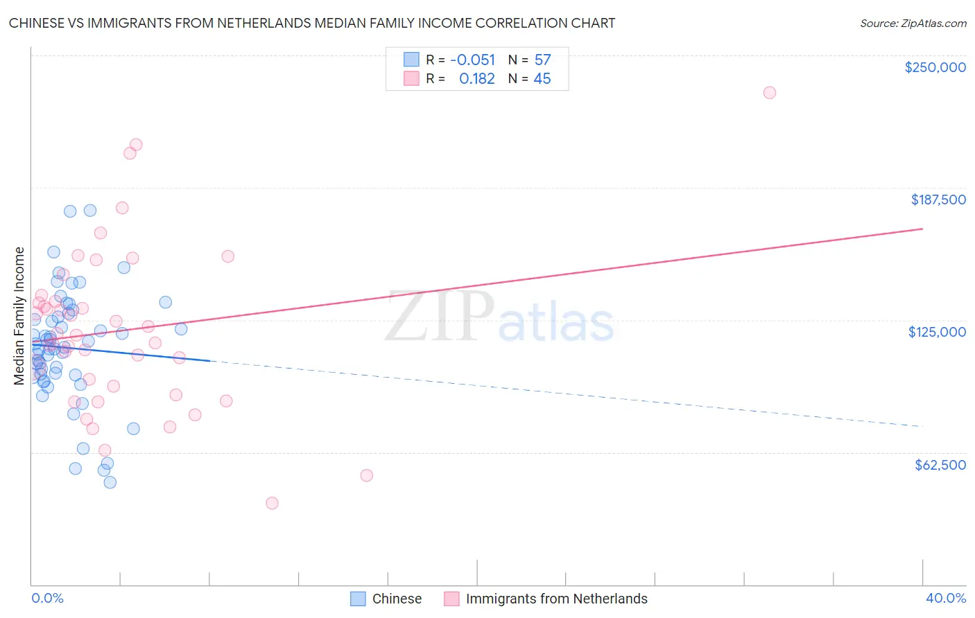 Chinese vs Immigrants from Netherlands Median Family Income