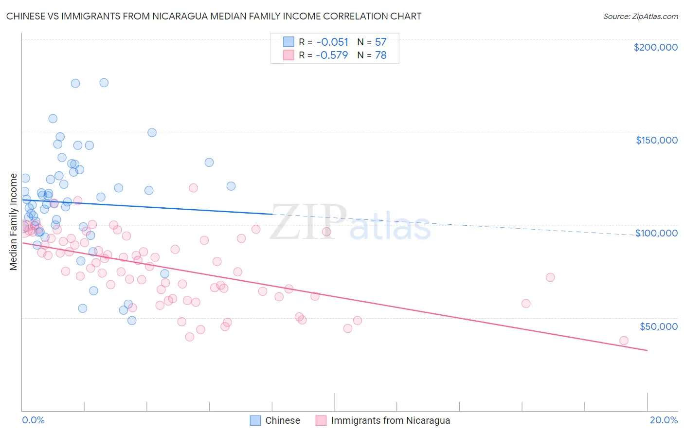 Chinese vs Immigrants from Nicaragua Median Family Income