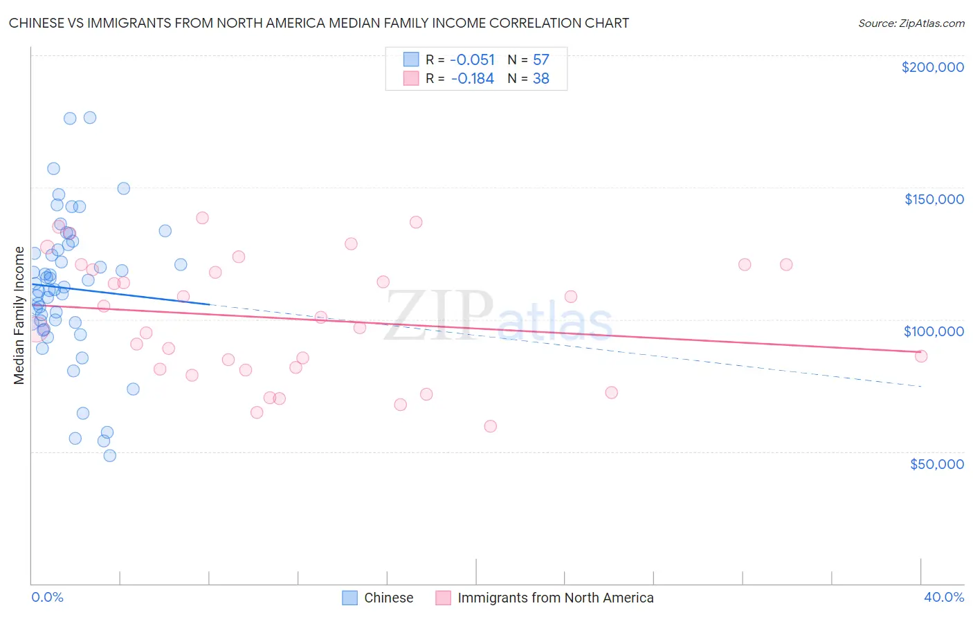 Chinese vs Immigrants from North America Median Family Income