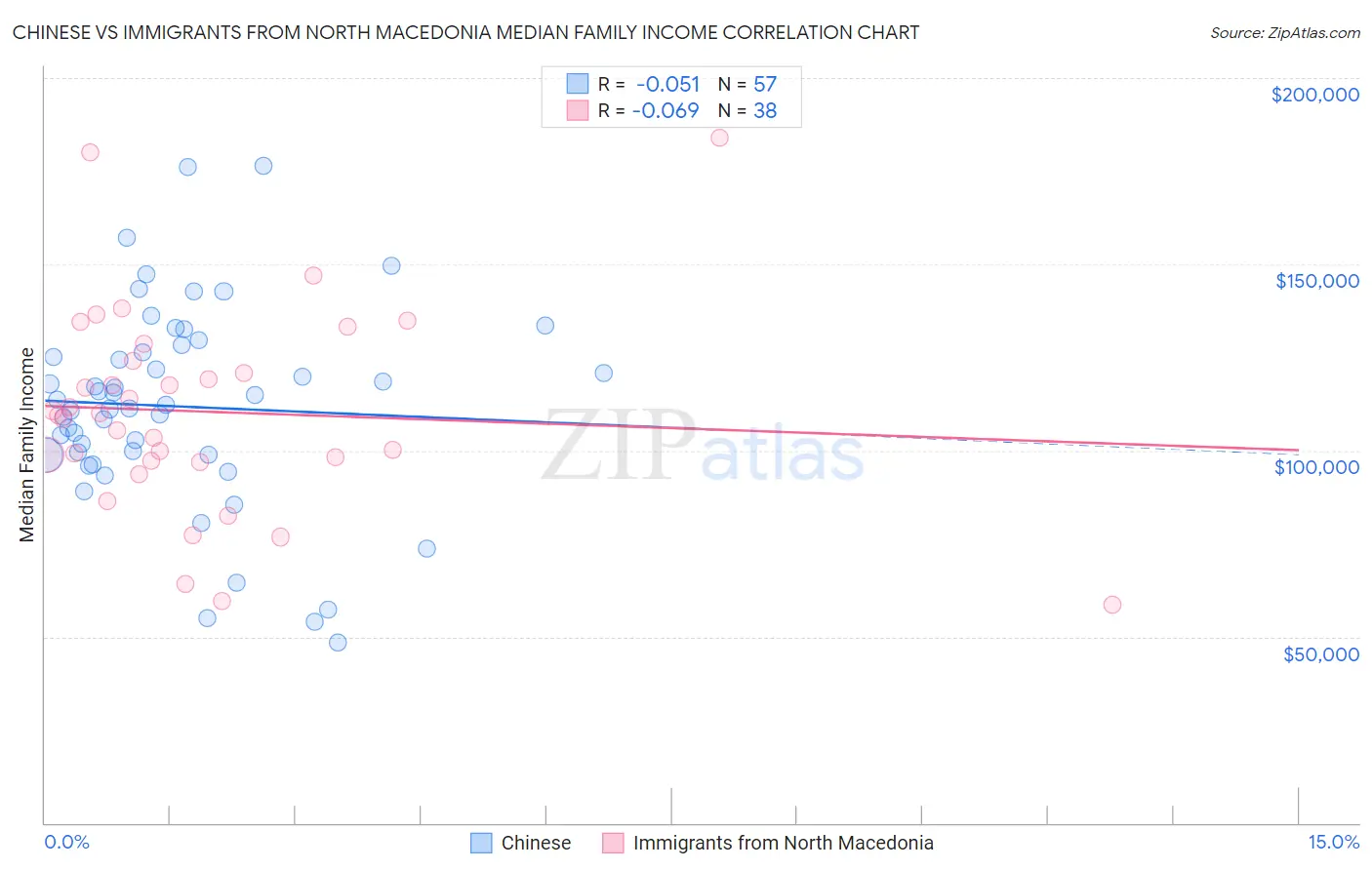 Chinese vs Immigrants from North Macedonia Median Family Income