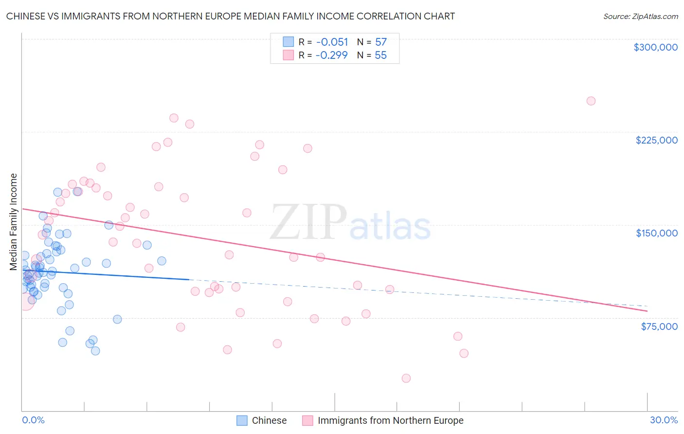 Chinese vs Immigrants from Northern Europe Median Family Income