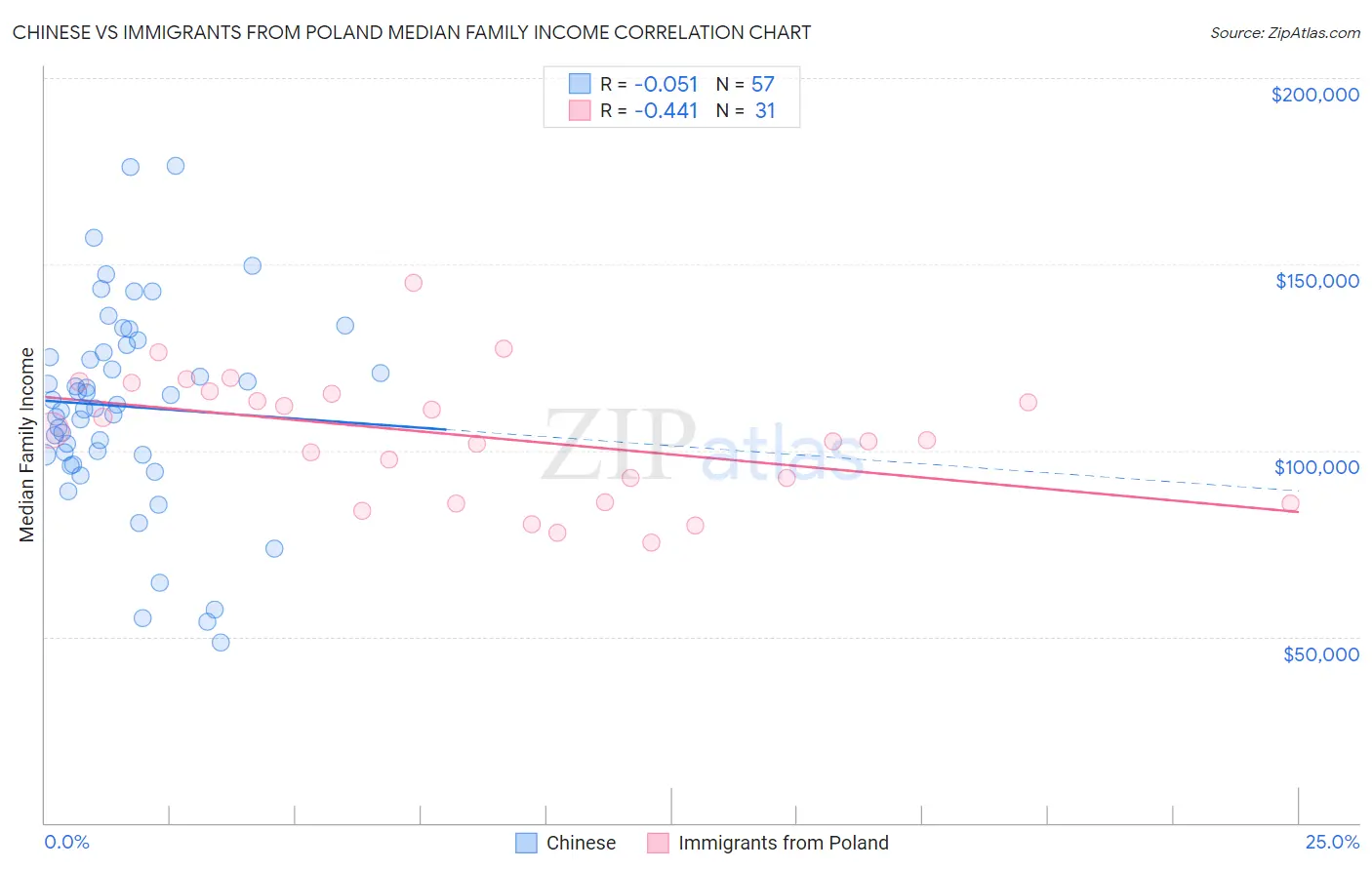 Chinese vs Immigrants from Poland Median Family Income