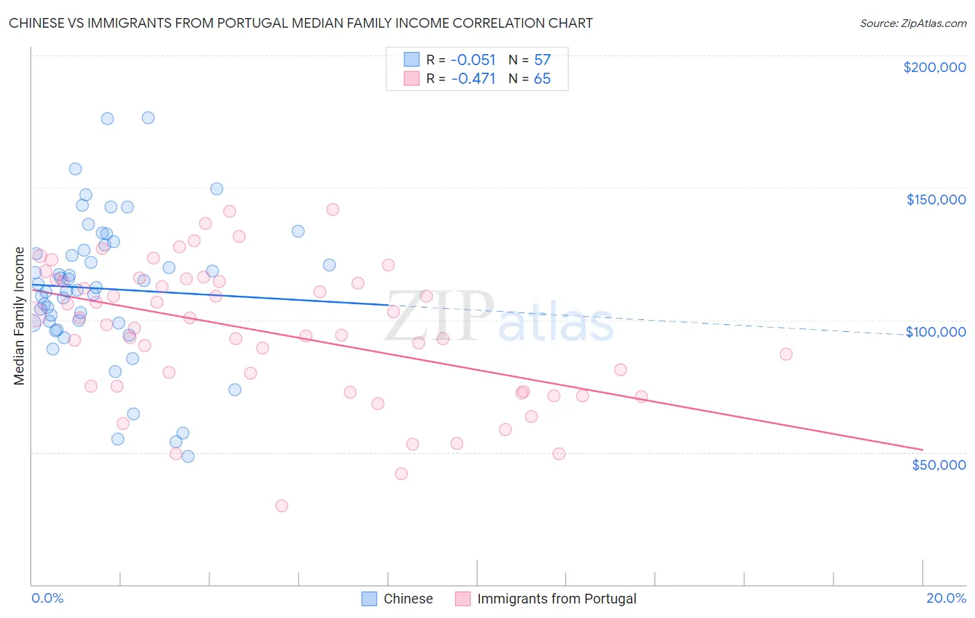 Chinese vs Immigrants from Portugal Median Family Income