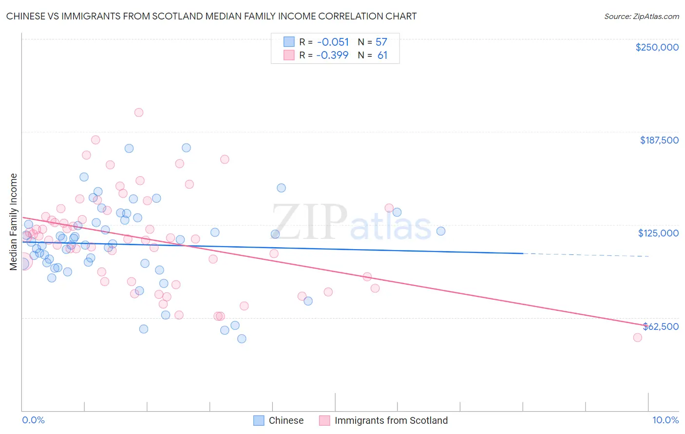 Chinese vs Immigrants from Scotland Median Family Income