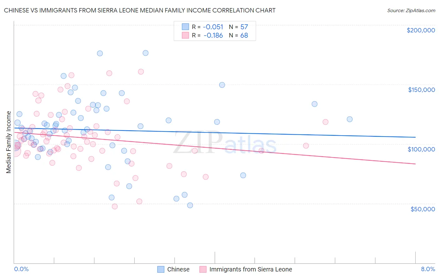 Chinese vs Immigrants from Sierra Leone Median Family Income