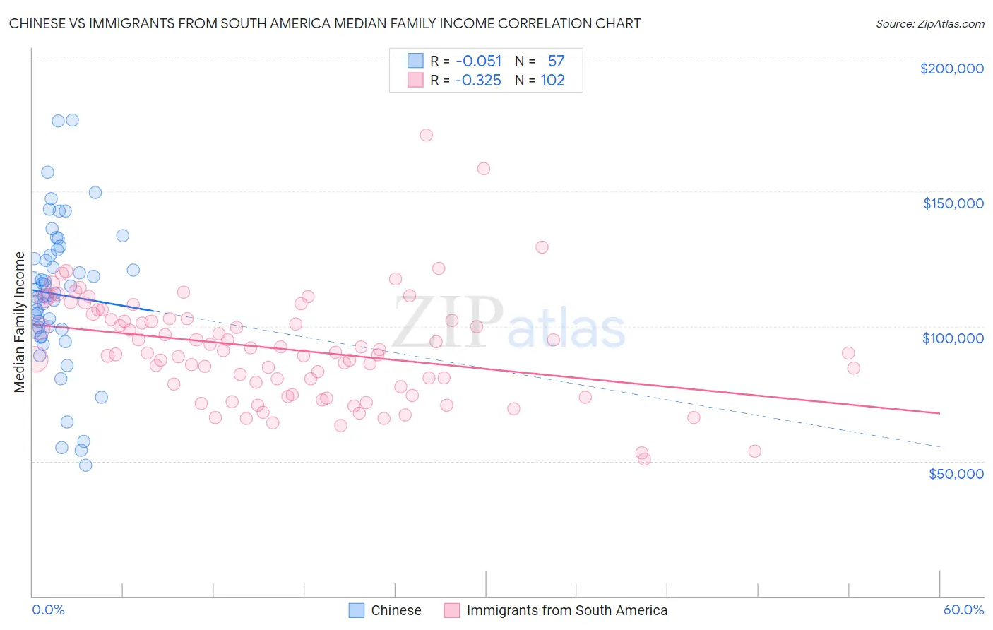 Chinese vs Immigrants from South America Median Family Income