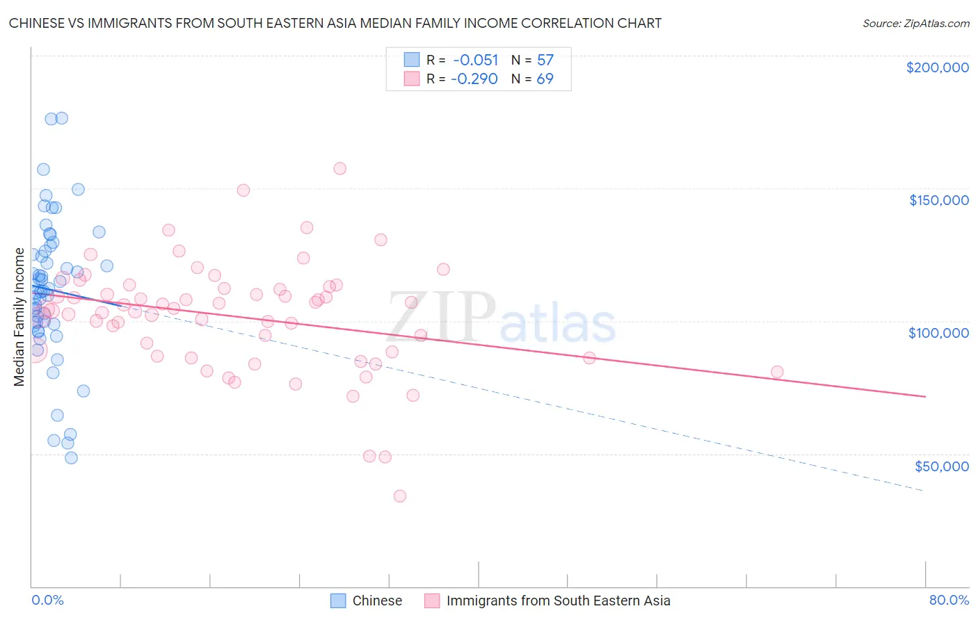 Chinese vs Immigrants from South Eastern Asia Median Family Income