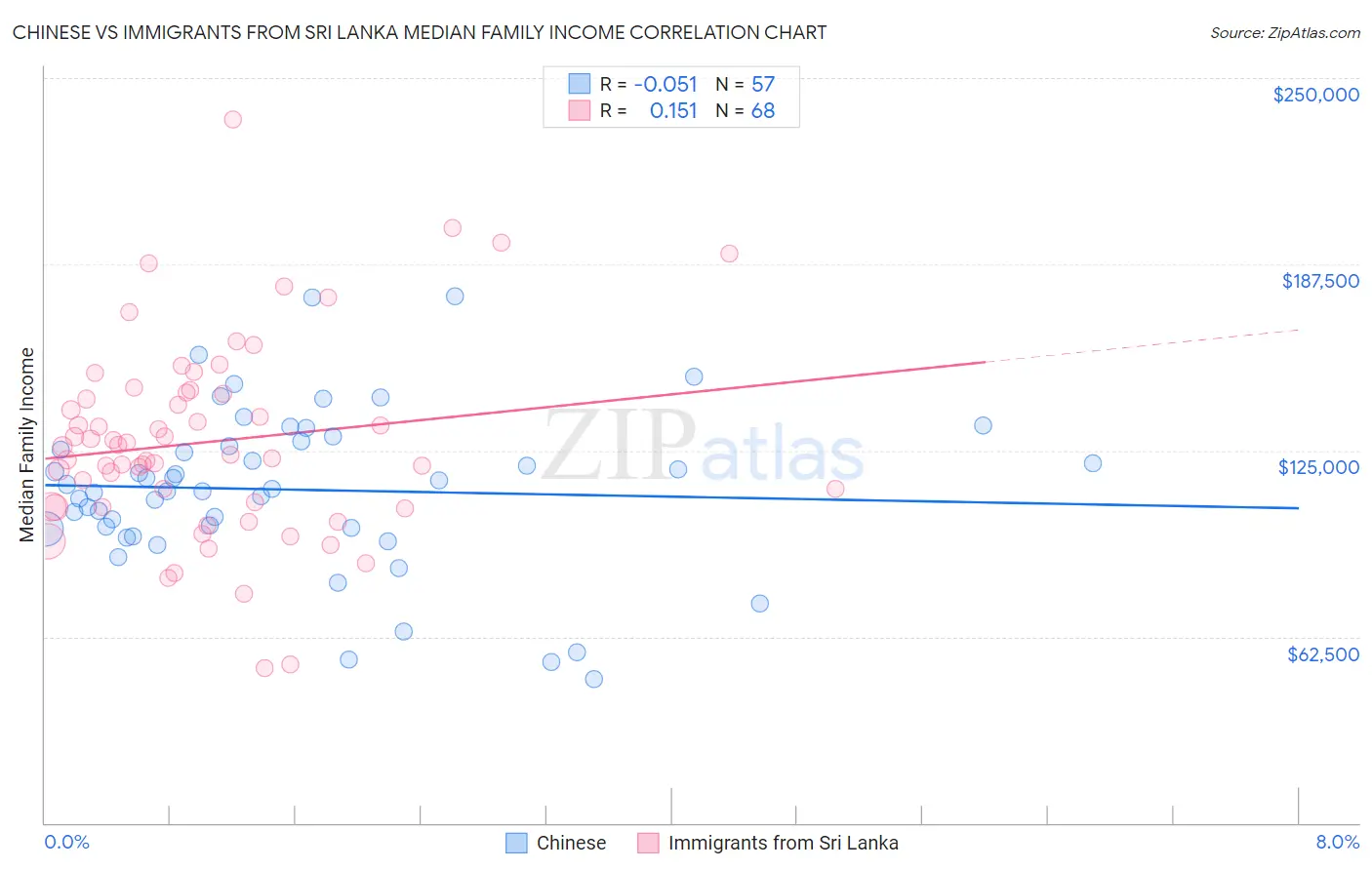 Chinese vs Immigrants from Sri Lanka Median Family Income