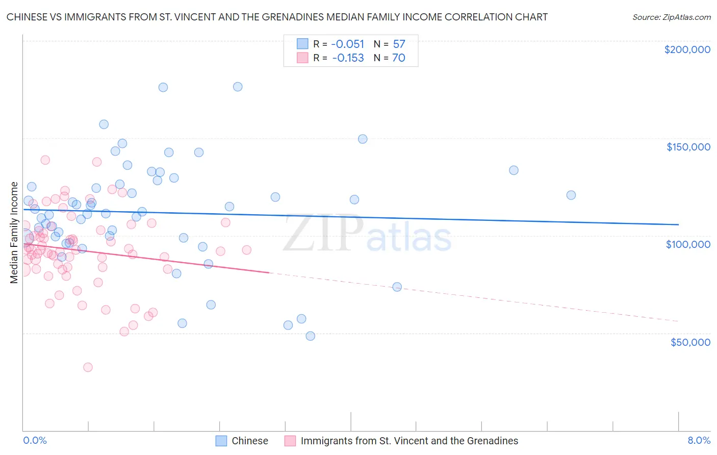 Chinese vs Immigrants from St. Vincent and the Grenadines Median Family Income