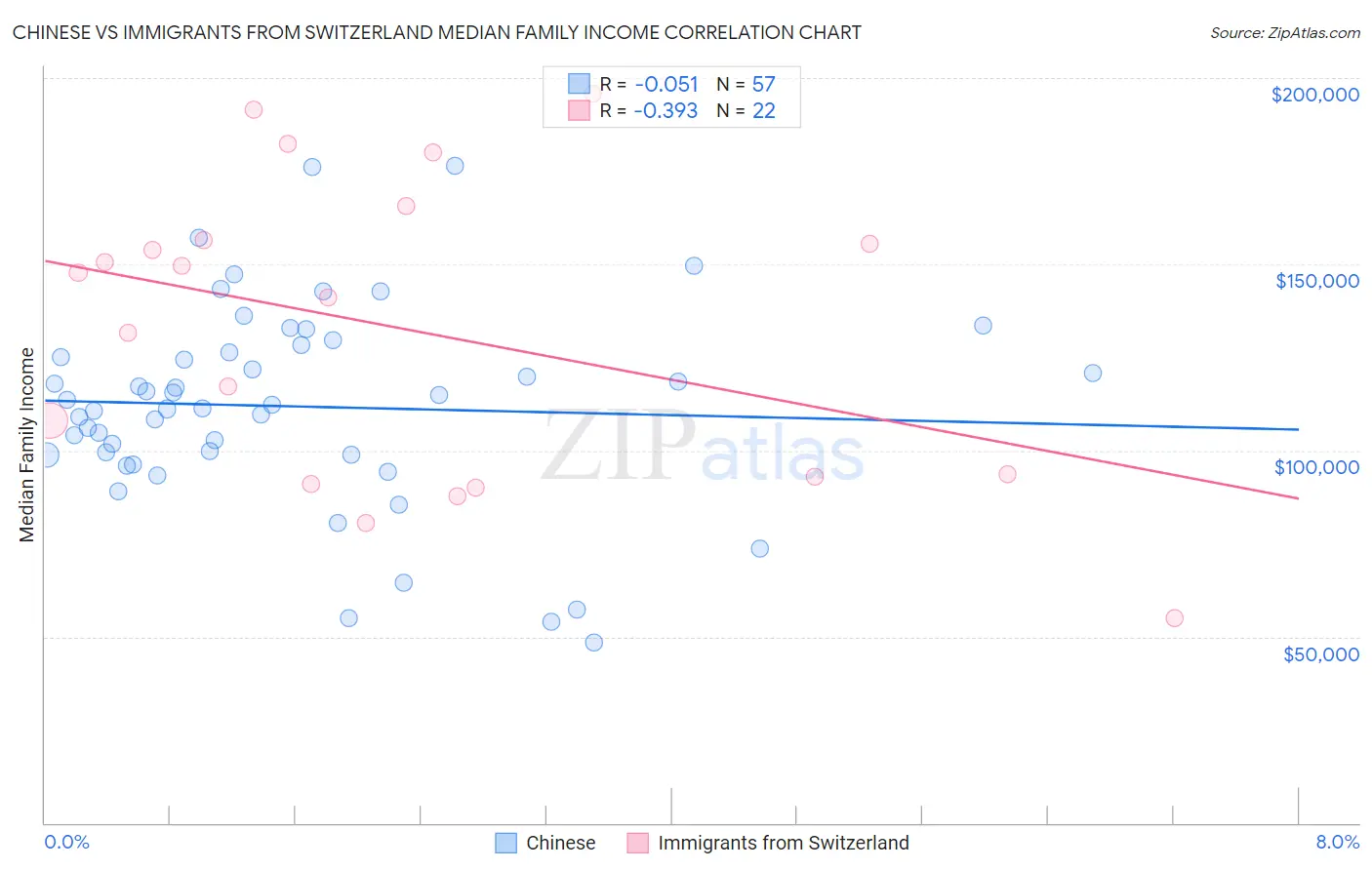 Chinese vs Immigrants from Switzerland Median Family Income