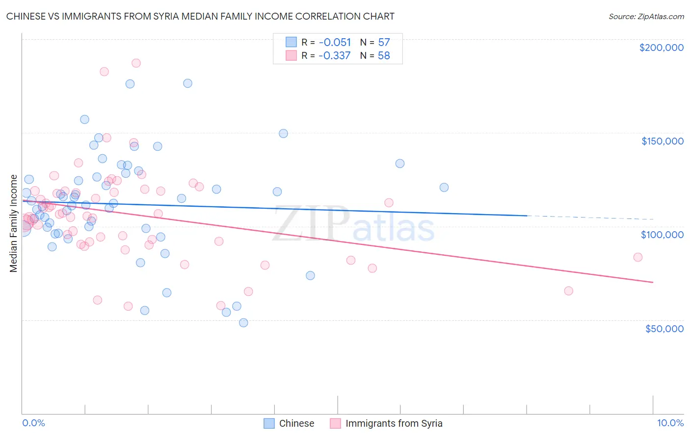 Chinese vs Immigrants from Syria Median Family Income