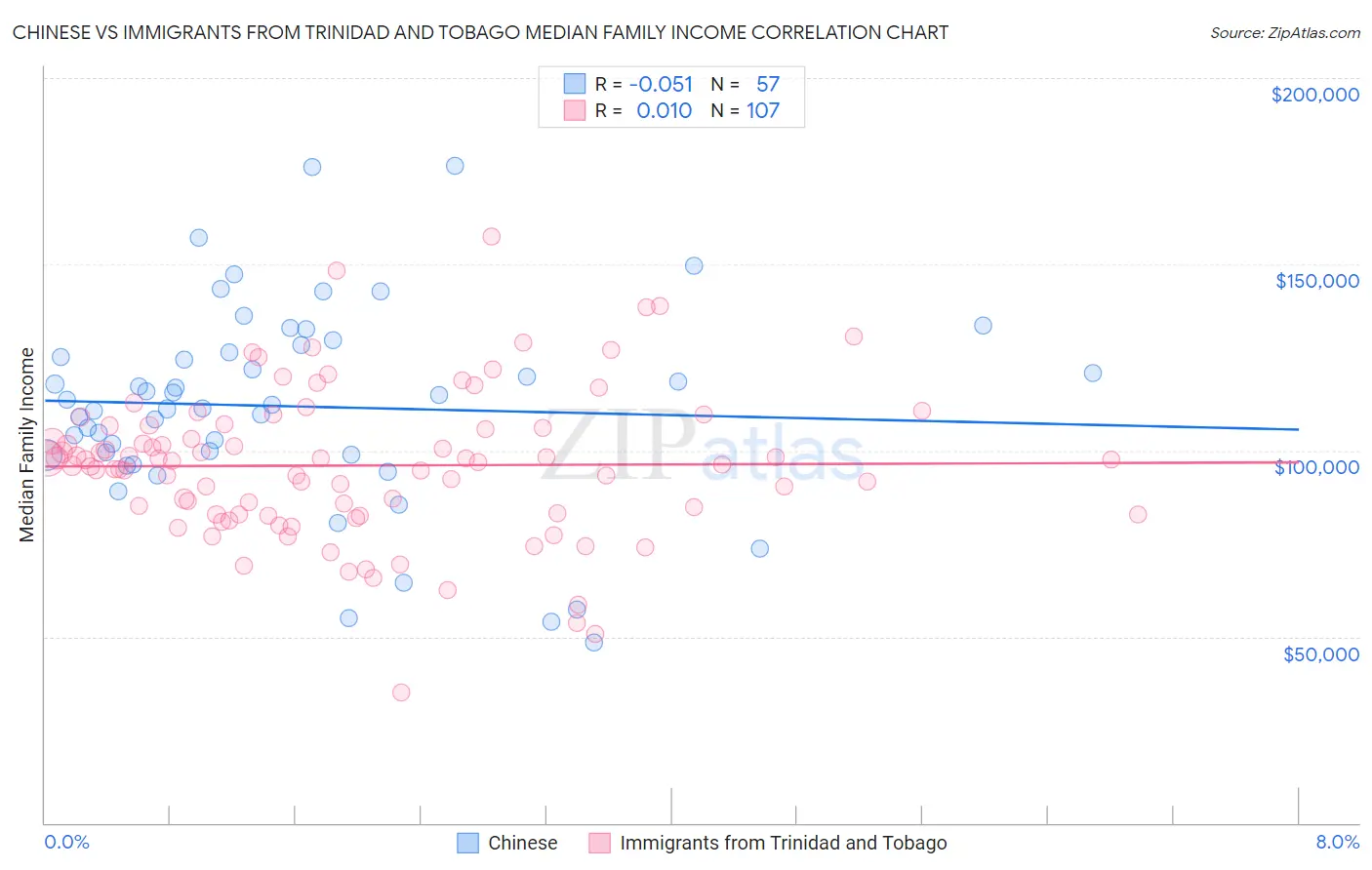 Chinese vs Immigrants from Trinidad and Tobago Median Family Income