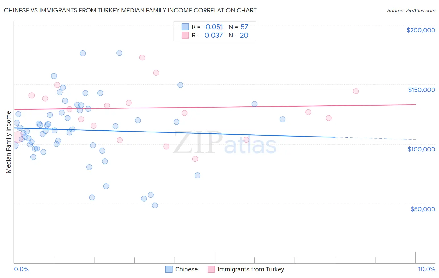 Chinese vs Immigrants from Turkey Median Family Income