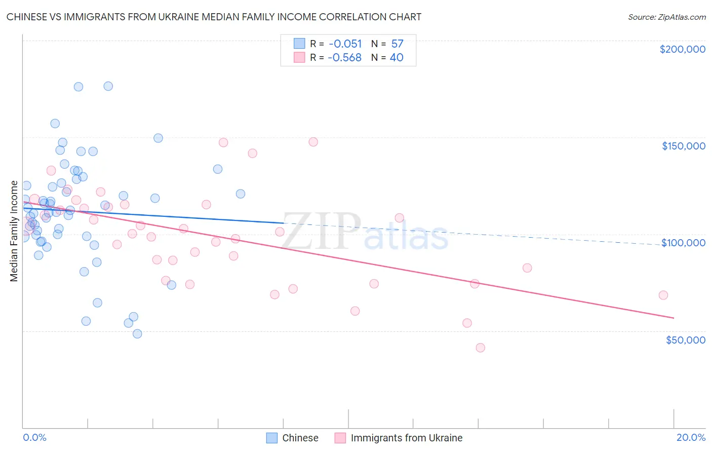 Chinese vs Immigrants from Ukraine Median Family Income