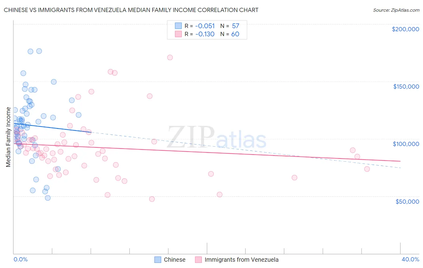 Chinese vs Immigrants from Venezuela Median Family Income