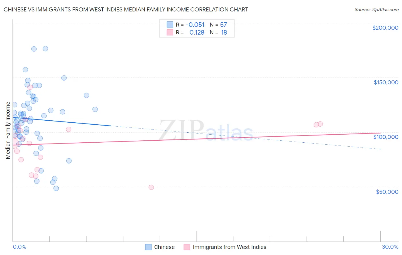 Chinese vs Immigrants from West Indies Median Family Income