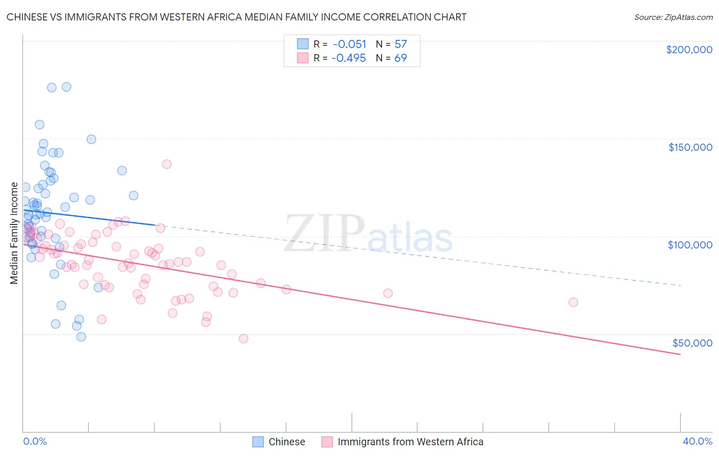 Chinese vs Immigrants from Western Africa Median Family Income