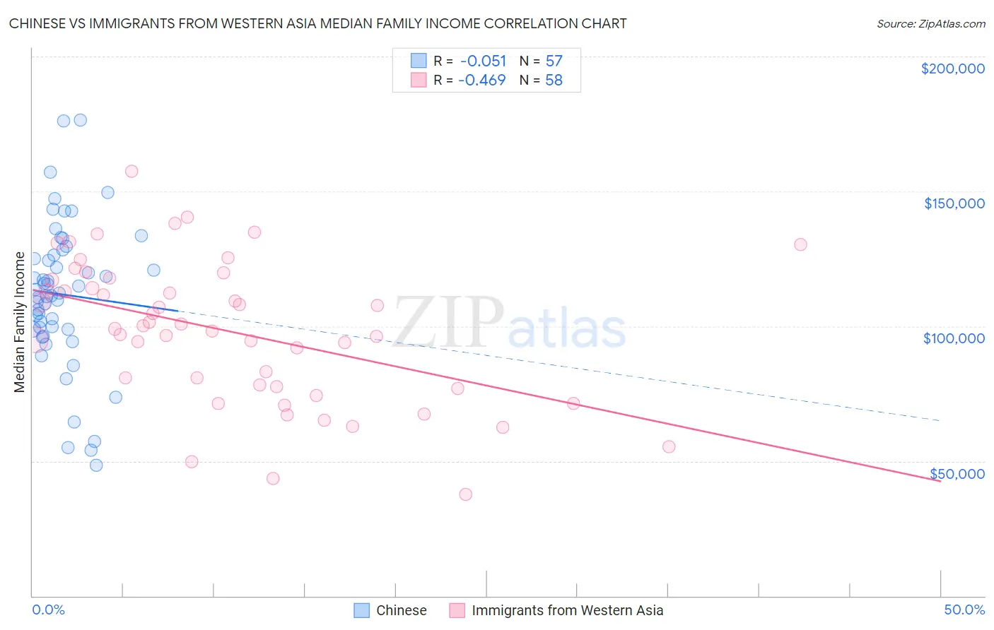 Chinese vs Immigrants from Western Asia Median Family Income
