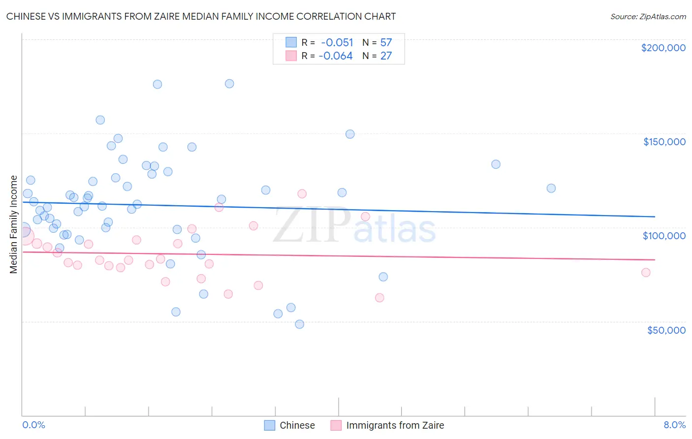 Chinese vs Immigrants from Zaire Median Family Income