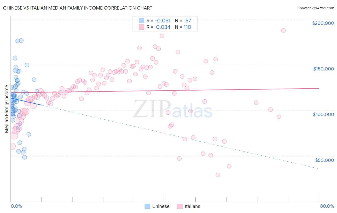 Chinese vs Italian Median Family Income