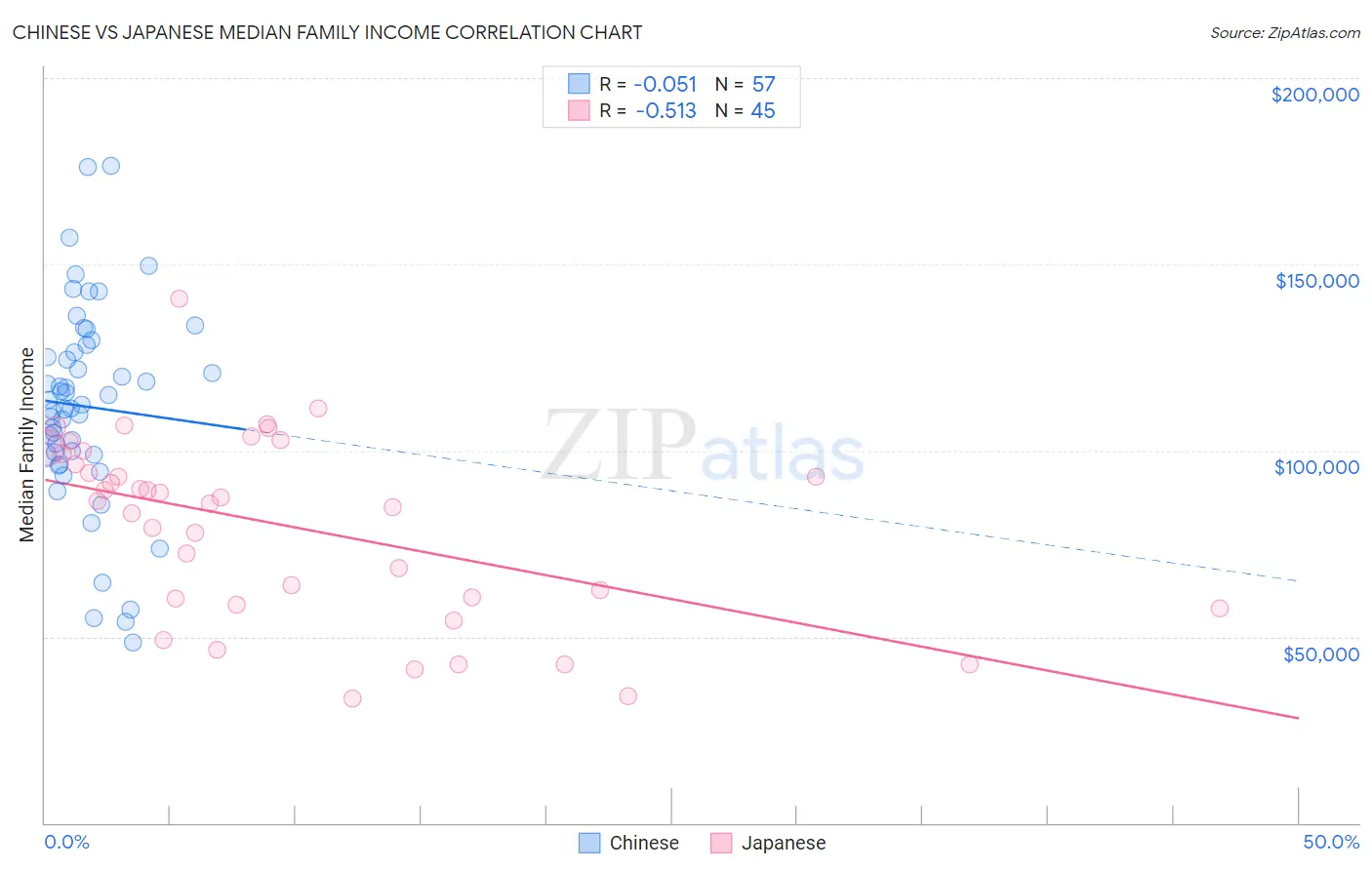 Chinese vs Japanese Median Family Income