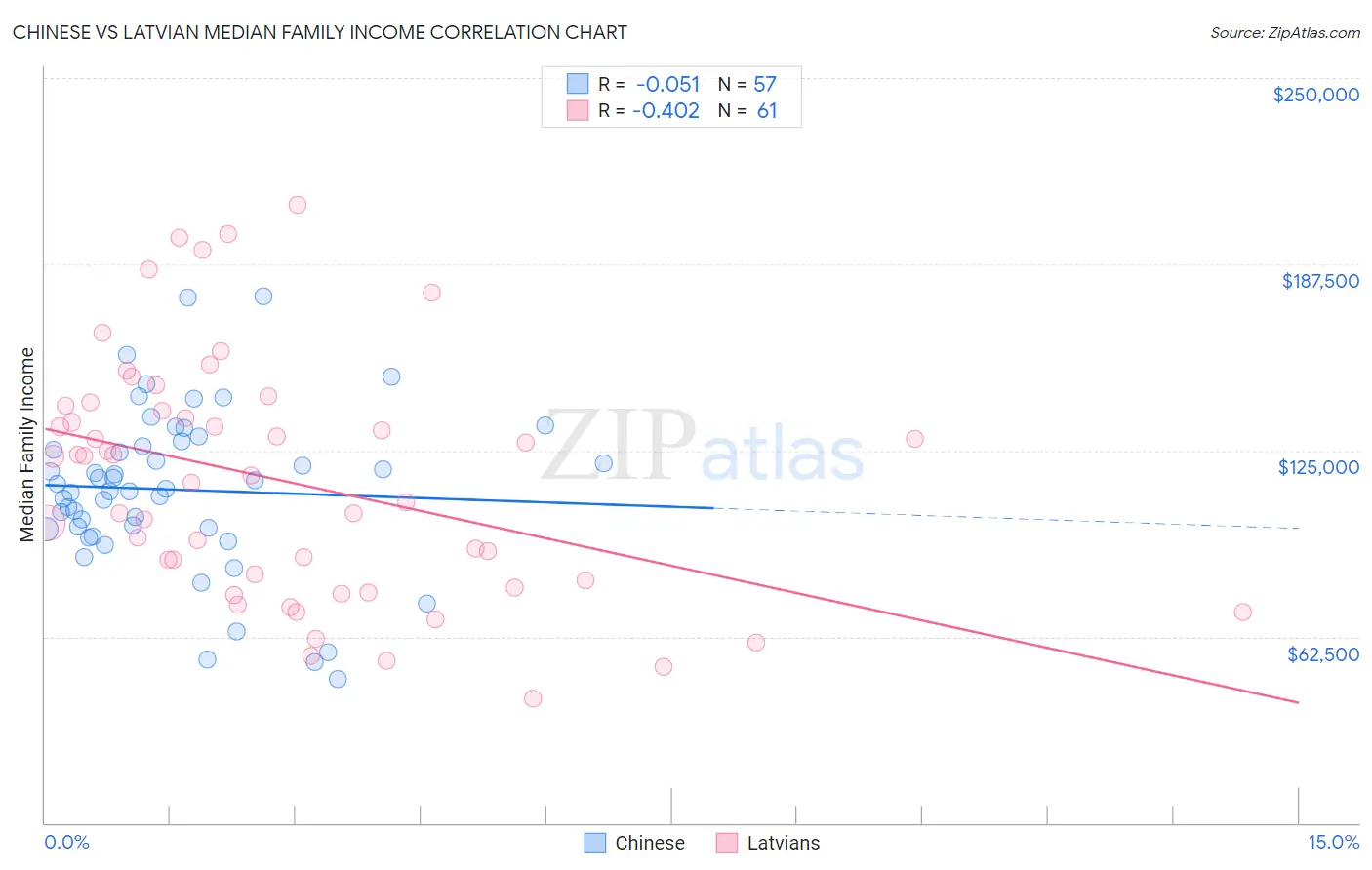 Chinese vs Latvian Median Family Income