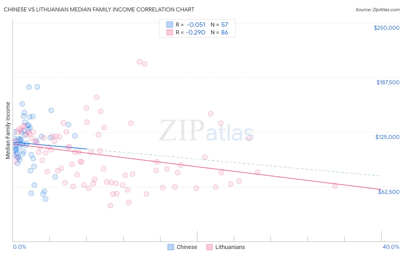 Chinese vs Lithuanian Median Family Income