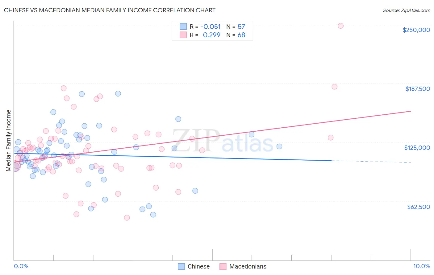 Chinese vs Macedonian Median Family Income