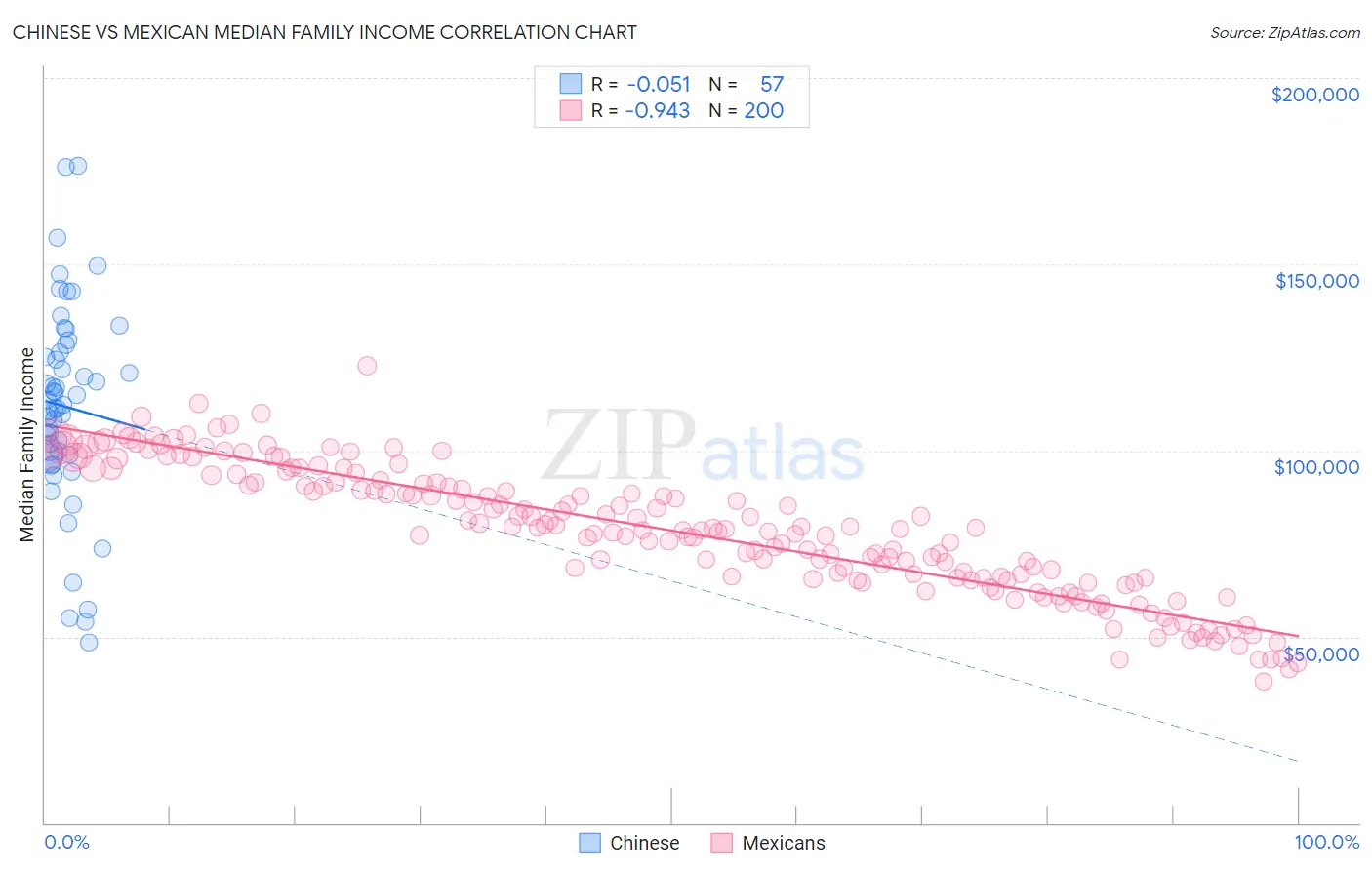 Chinese vs Mexican Median Family Income