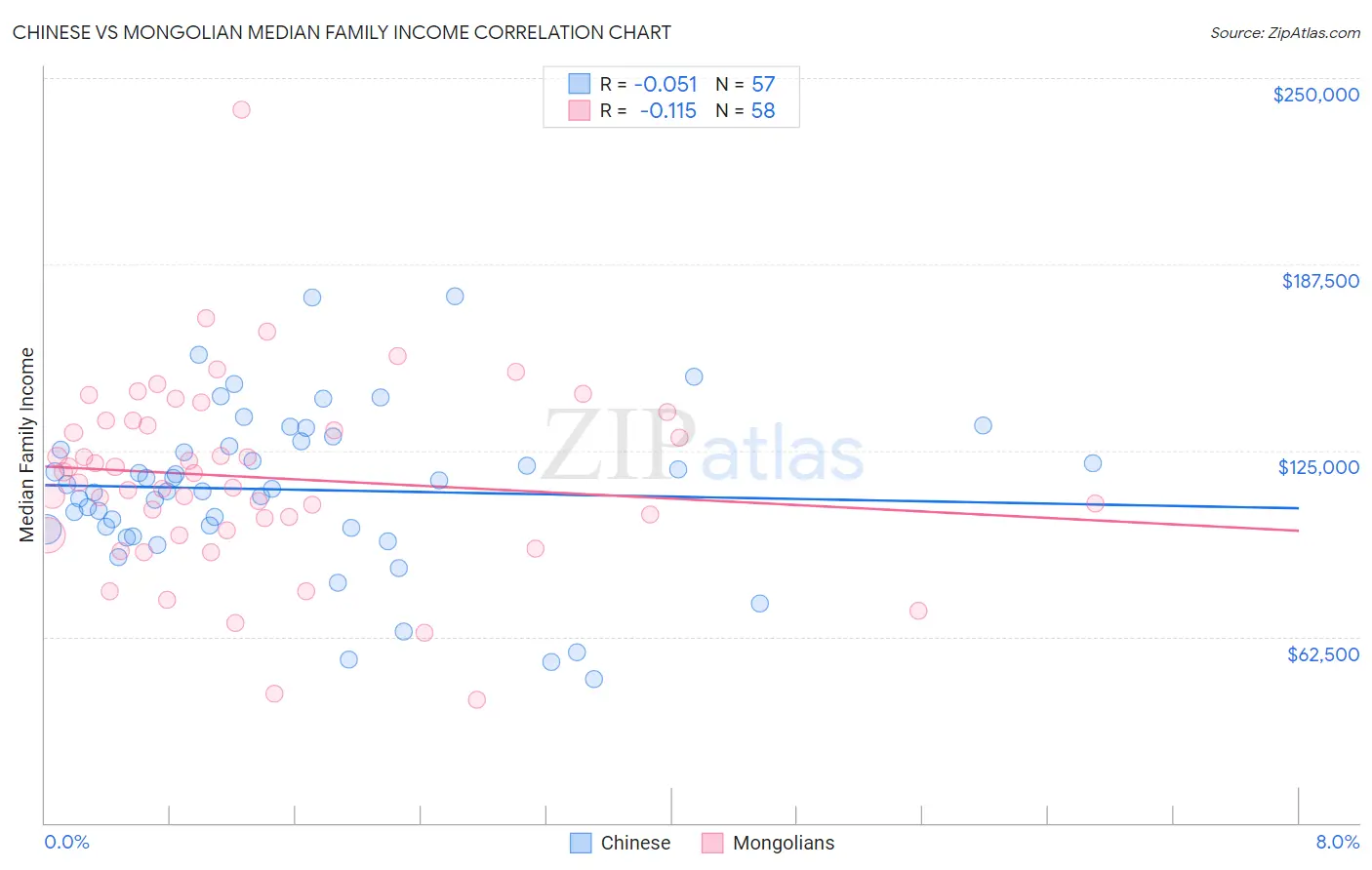 Chinese vs Mongolian Median Family Income