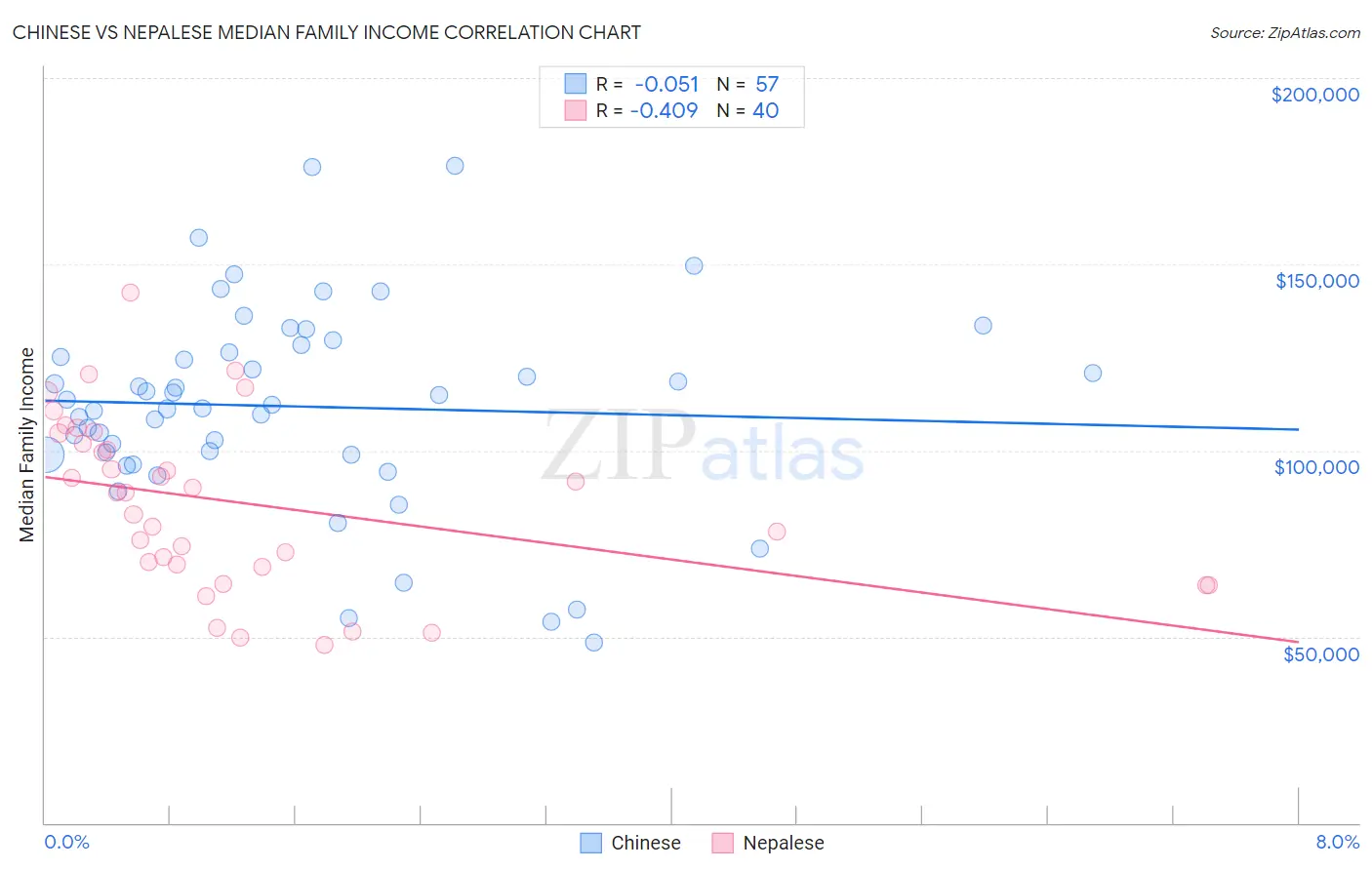 Chinese vs Nepalese Median Family Income