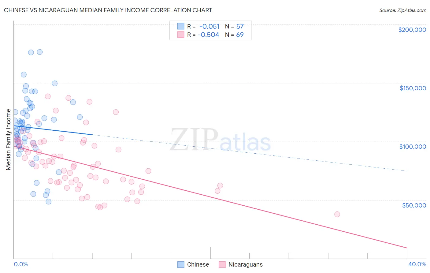 Chinese vs Nicaraguan Median Family Income