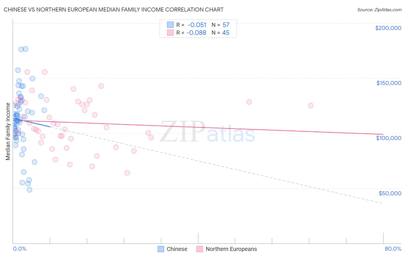 Chinese vs Northern European Median Family Income