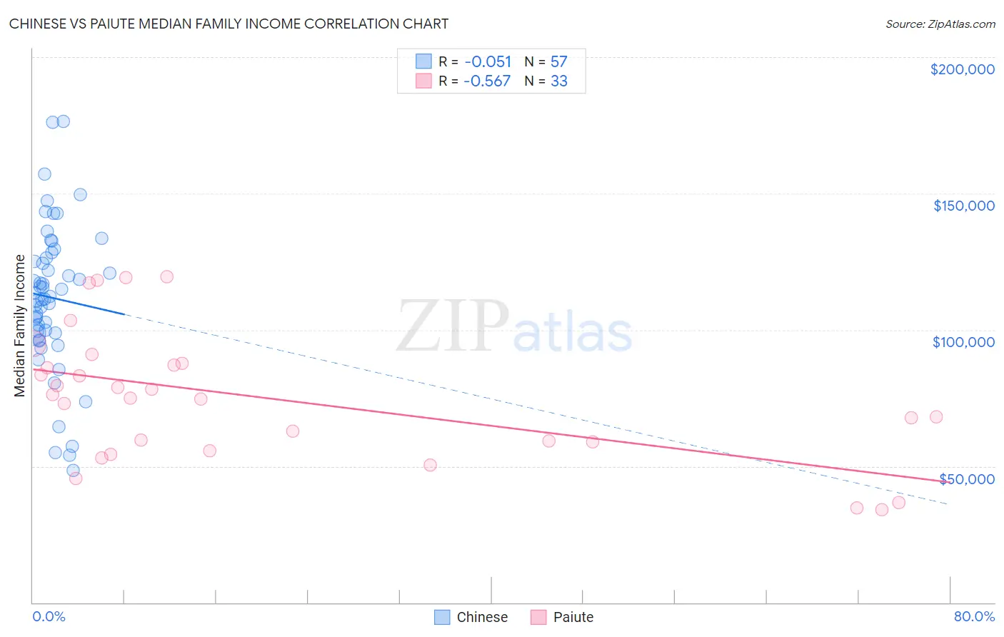 Chinese vs Paiute Median Family Income
