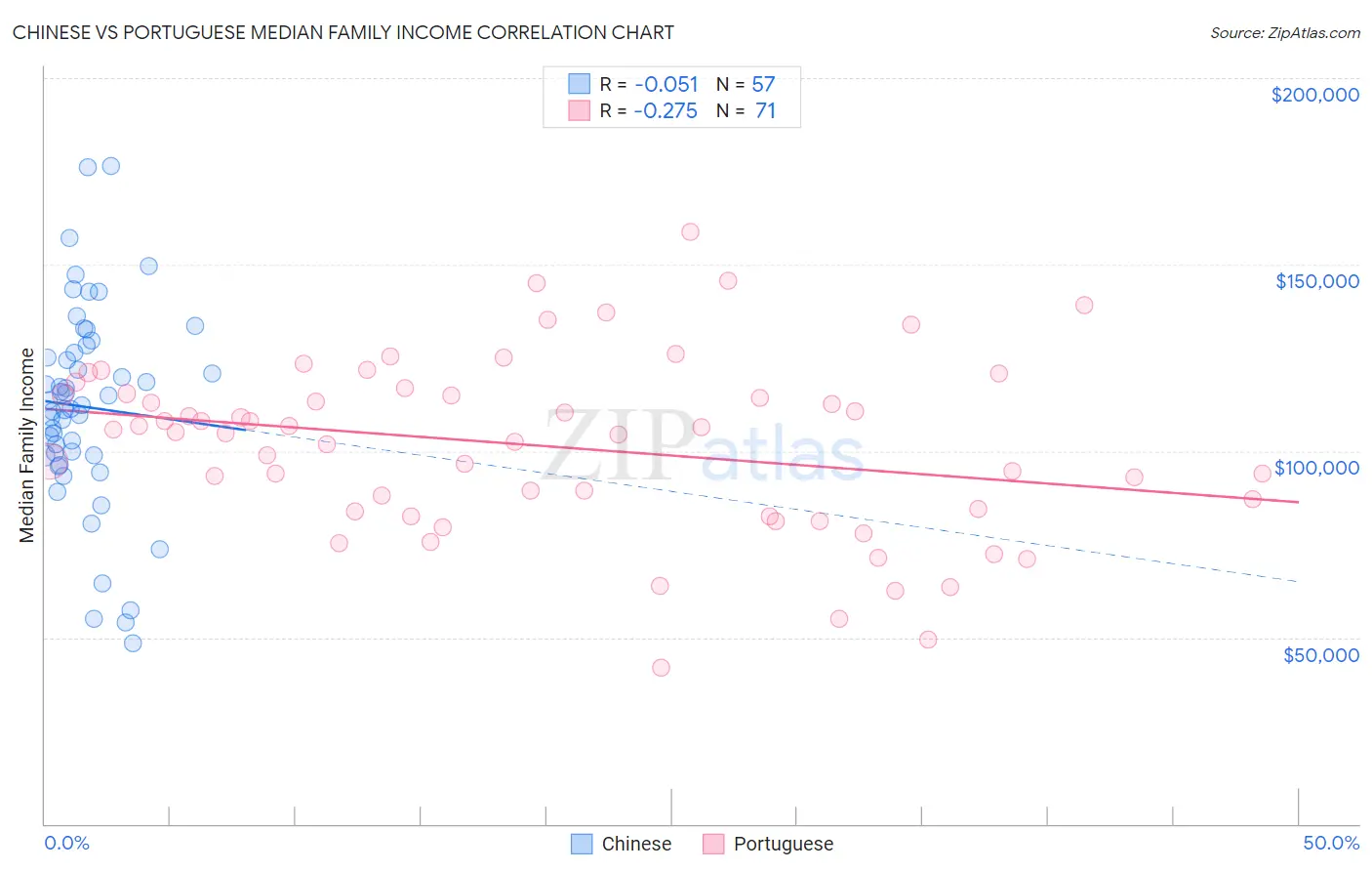 Chinese vs Portuguese Median Family Income